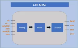 CYB-SHA3 block diagram