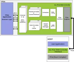 ULL PCIe DMA Controller block diagram