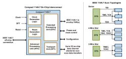 cjTAG IEEE 1149.7 Compact TAP Controller block diagram