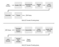 Creonic SDA OCT Encoder and Decoder block diagram