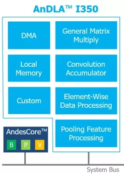 AndesAIRE™ AnDLA™ I350 block diagram