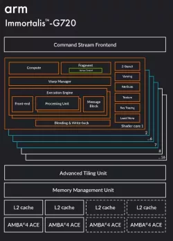 Immortalis-G720 block diagram