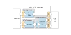 MIPI RFFE Master IP Core block diagram