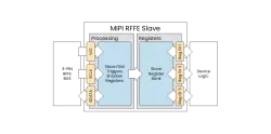 MIPI RFFE Slave IP Core block diagram
