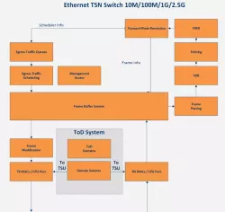 10M/100M/1G/2.5G Compact Ethernet TSN Switch block diagram