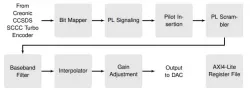 CCSDS 131.2 Wideband Modulator block diagram