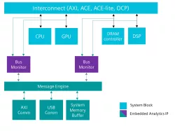 Tessent Bus Monitor block diagram