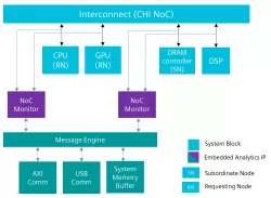 Tessent NoC Monitor block diagram