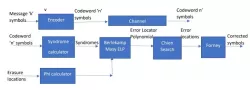 Reed Solomon Erasure Code block diagram