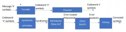 Reed Solomon Error Correcting Code ECC block diagram