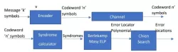 BCH Error Correcting Code ECC block diagram