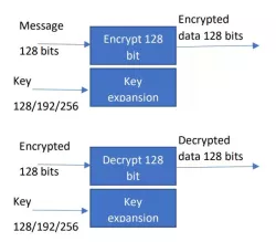 AES Encrypt/Decrypt 128/192/256 block diagram