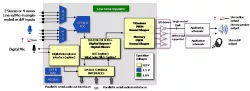 sCODa-MT1-VD-LR.06_TSMC_28_HPM block diagram