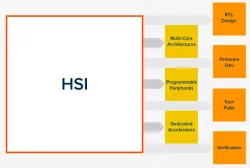 Arteris CSRCompiler block diagram