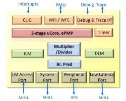 AndesCore™ N225 block diagram