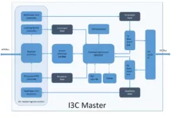 MIPI I3C Master v1.1 Controller IP block diagram