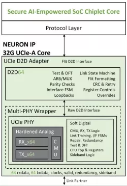Neuron IP 32G UCIe-A Core block diagram