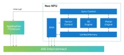 Cadence Neo NPUs block diagram