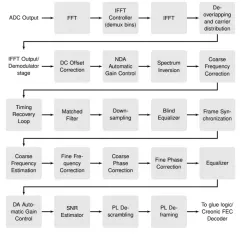 DVB-S2X Multi-Carrier Demodulator block diagram