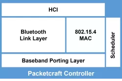 PC-BLE-C5.3 block diagram