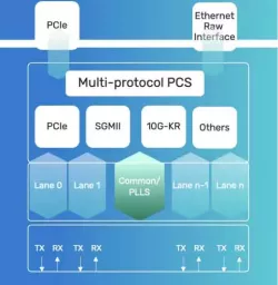 PHY for PCIe 4.0 - Low-power, long-reach, multi-protocol PHY for PCIe 4.0 block diagram