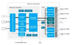 DDR PHY block diagram