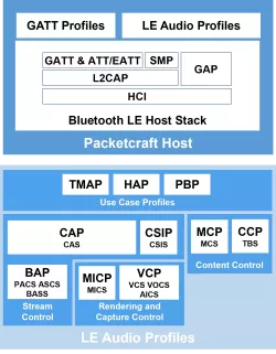 PC-BLE-H5.3 block diagram