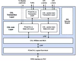 CXL 3.1 Controller block diagram