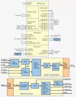 ARINC 818 (FC-AV) block diagram