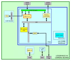 LH-VPU-R2.6-XC7A200T-FGG block diagram