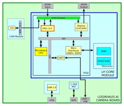 LH-VPU-R3.0-XC7A100T-FGG block diagram
