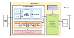 CAN Controller block diagram
