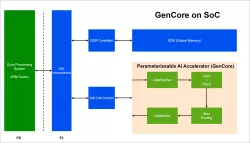 GenCore block diagram