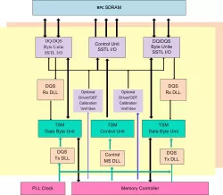 PSRAM/RPC PHY & Controller block diagram
