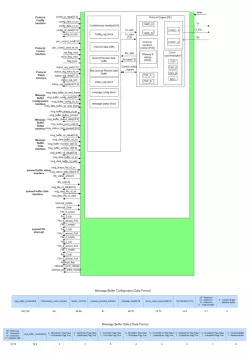 FlexRay Controller block diagram