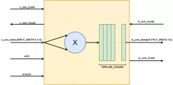 Pipelined Multiplier block diagram