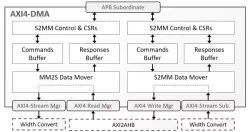 AXI4-DMA block diagram