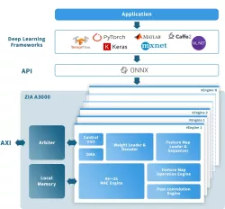 ZIA™ A3000 block diagram