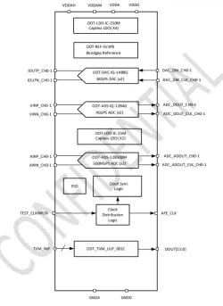 ODT-AFE-2T2R-GF22FDX block diagram