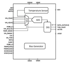 ODT-TVM-ULP-001C-GF22FDX block diagram