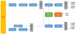 USB3.2 PHY & Controller block diagram