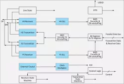 USB2.0/eUSB2.0 PHY & Controller block diagram
