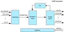 LVDS/TTL block diagram