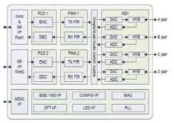 GbE (10/ 100/ 1000 Base-T) PHY IP in 14LPP block diagram