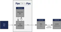 NTL_PPS_CLK_TO_PPS block diagram