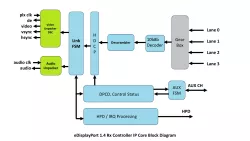 eDisplayPort 1.4 Rx Controller IP block diagram