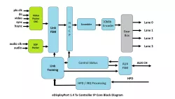eDisplayPort 1.4 Tx Controller IP block diagram