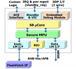 AndesCore™ S801 block diagram
