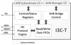 I3C-T block diagram