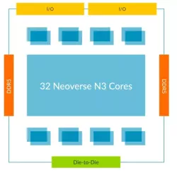 Neoverse CSS N3 block diagram